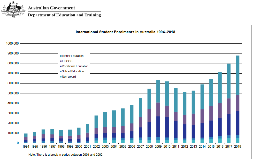 International Student Data 2018