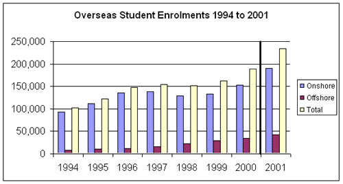 Final Annual International Student Enrolment Statistics For 2001