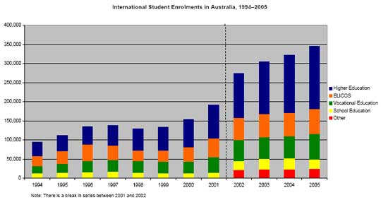 International Student Enrolments in Australia 1994-2005