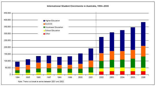International Studend Enrolments in Australia 1994-2006