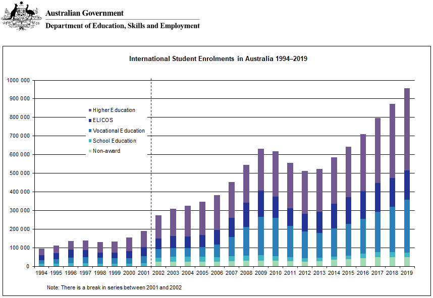 International Student Data 2019